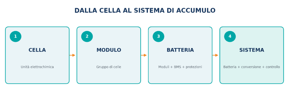 gerarchia sistema di accumulo dalla cella al sistema completo