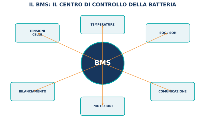 principali funzioni del battery management system (BMS)